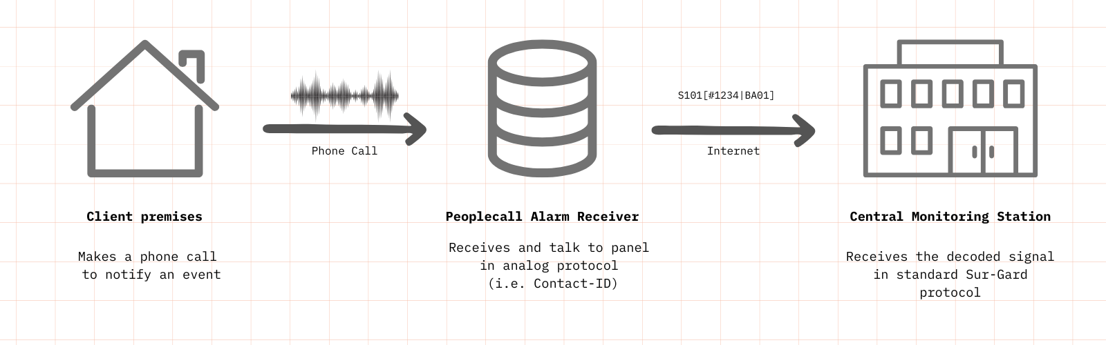 Peoplecall Alarm Receiver Working Graph